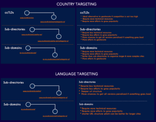 country-language-target-web-structure